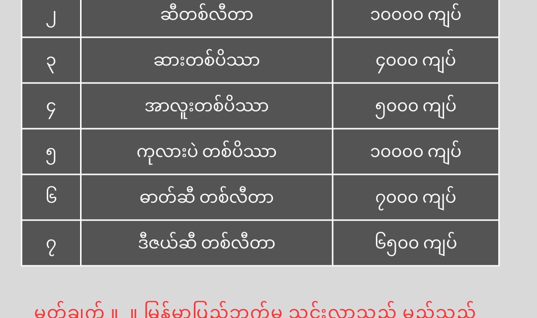 မြန်မာနိုင်ငံတွင် အခြေခံစားသောက်ကုန်စျေးနှုန်းများ မြင့်တက်မှု ပြည်သူများအပေါ် သက်ရောက်မှု