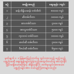 မြန်မာနိုင်ငံတွင် အခြေခံစားသောက်ကုန်စျေးနှုန်းများ မြင့်တက်မှု ပြည်သူများအပေါ် သက်ရောက်မှု